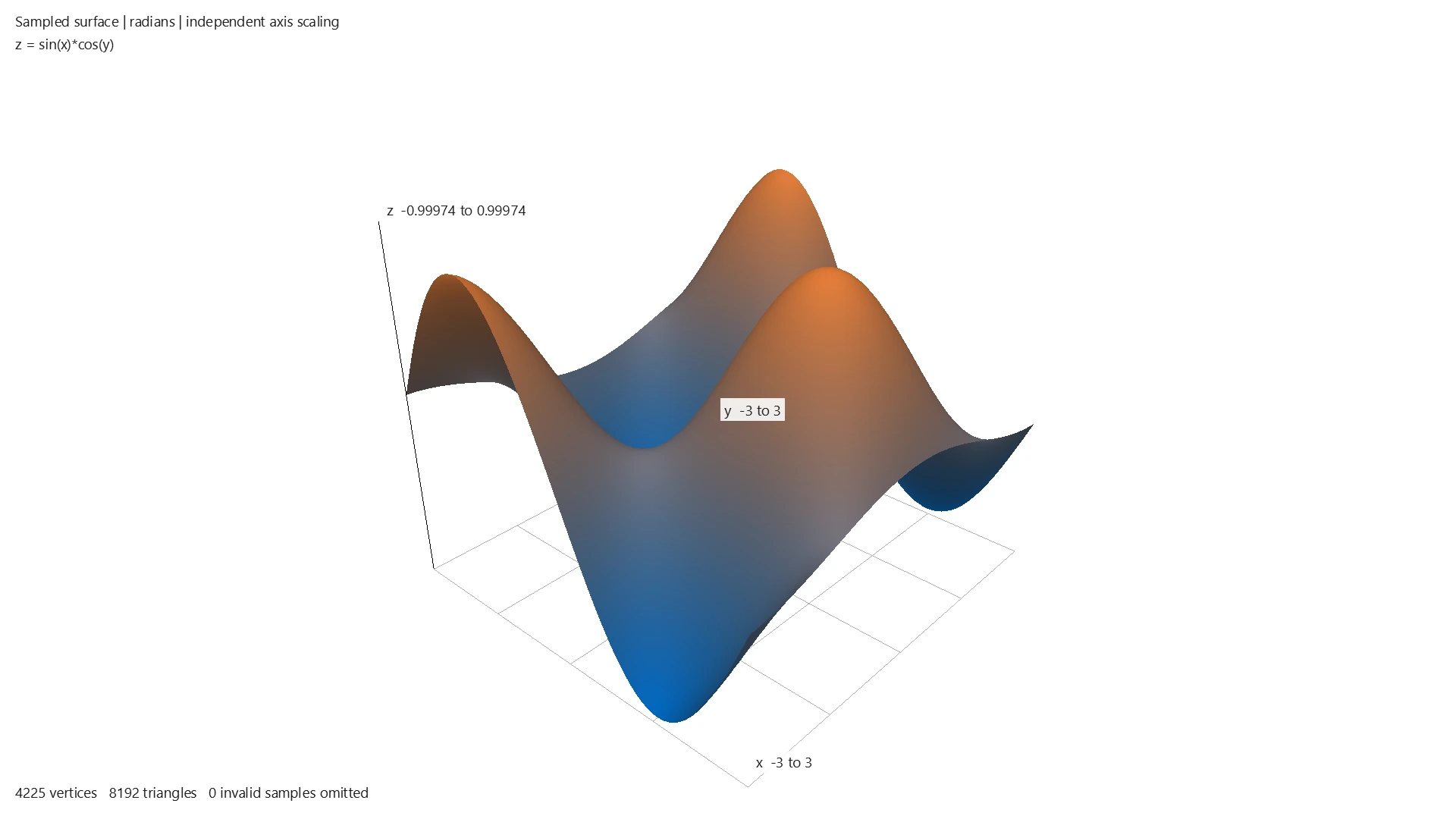 The actual sampled sin(x)*cos(y) surface with X, Y and Z axes.
